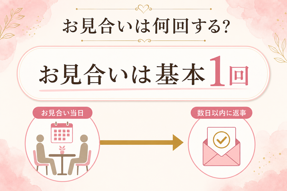 お見合いは基本1回 当日から数日以内に返事