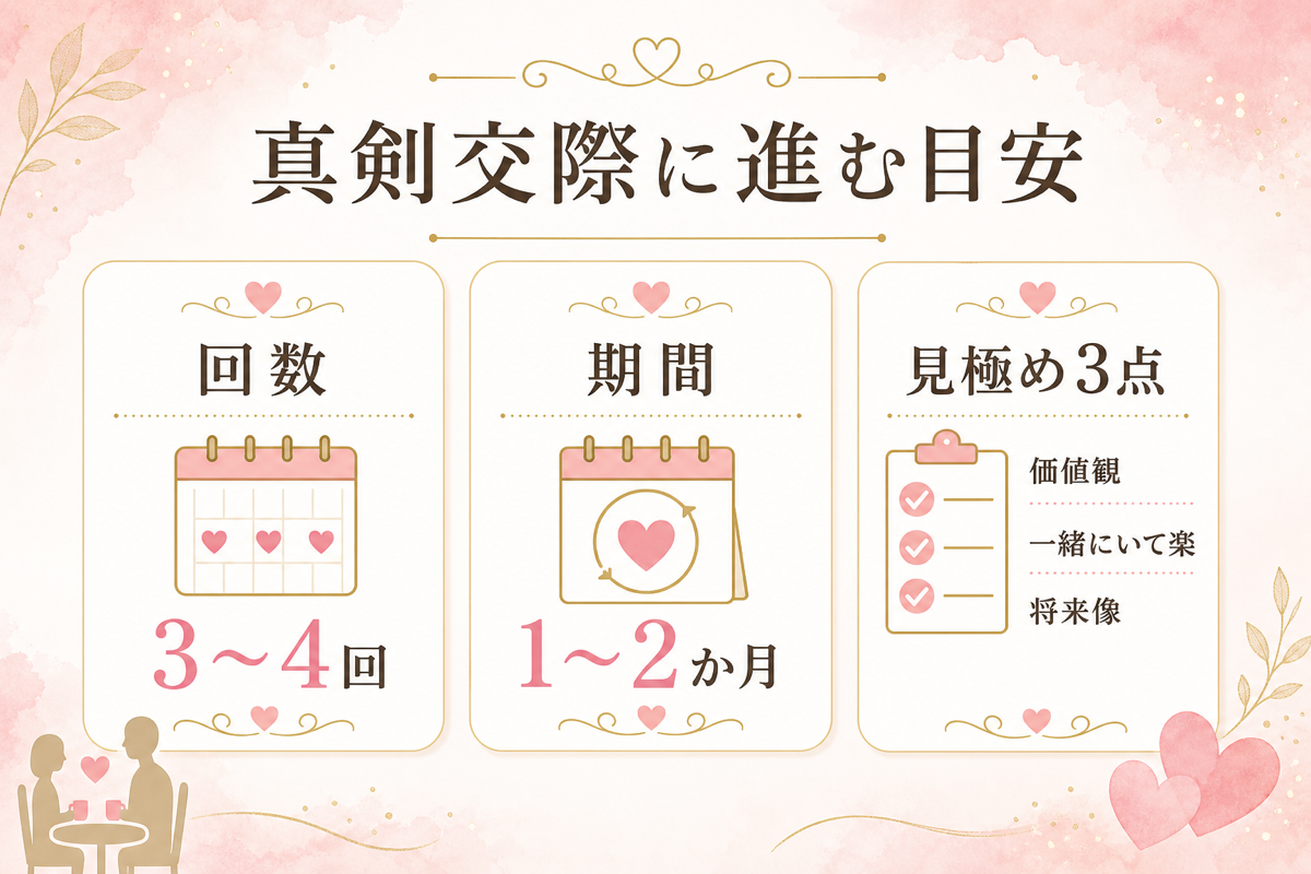 仮交際から真剣交際に進む目安 回数3〜4回 期間1〜2か月