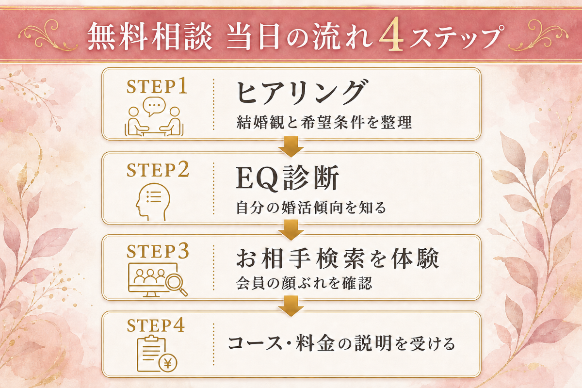 パートナーエージェント無料相談の当日の流れ4ステップ