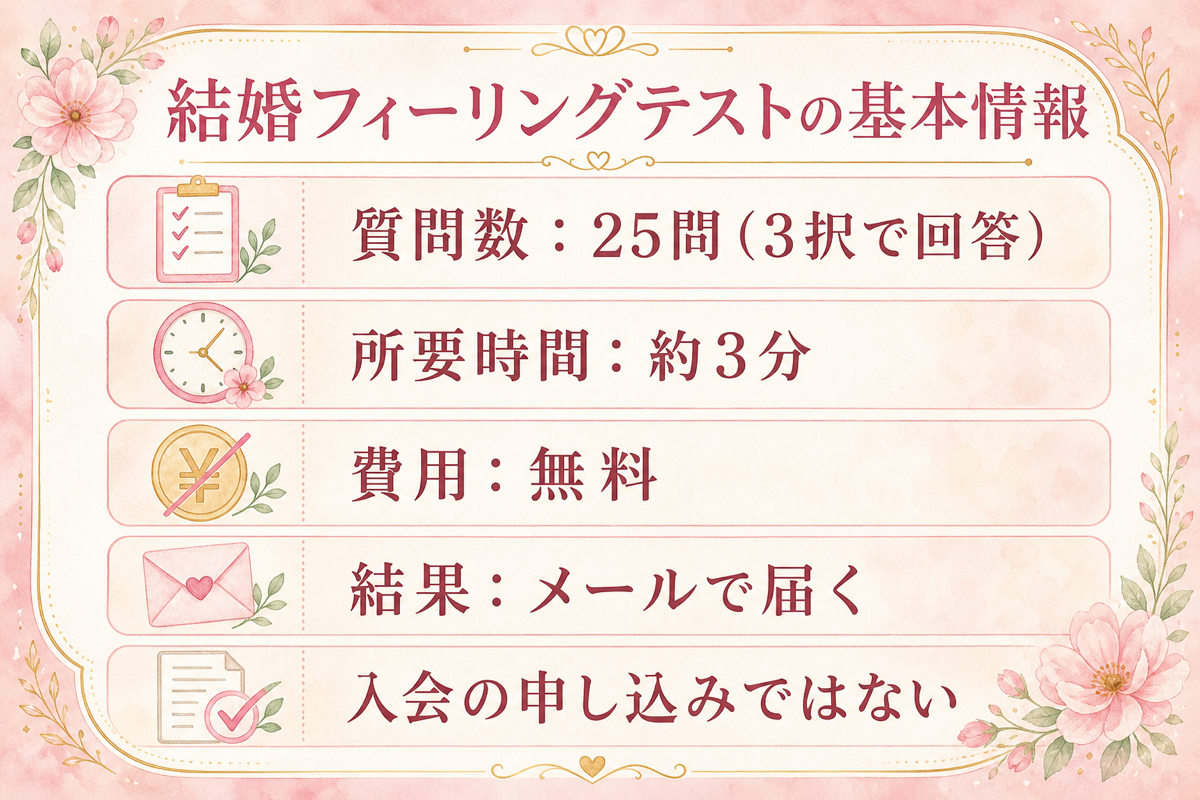 結婚フィーリングテストの基本情報：質問数25問（3択で回答）・所要時間約3分・費用無料・結果はメールで届く・入会の申し込みではない