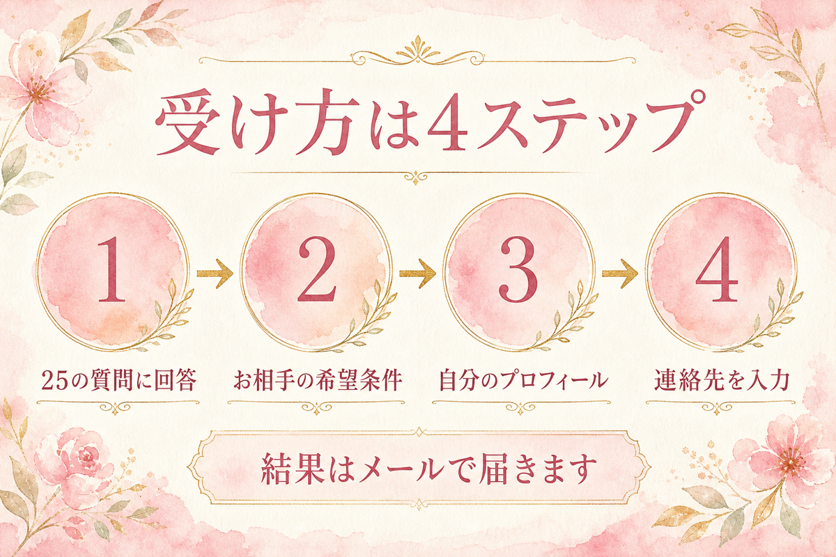 受け方は4ステップ：25の質問に回答→お相手の希望条件→自分のプロフィール→連絡先を入力。結果はメールで届く
