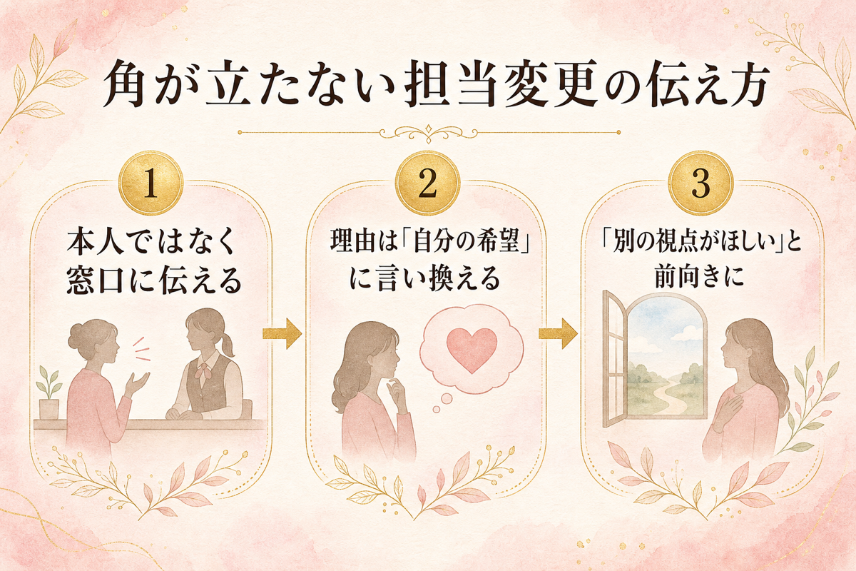 角が立たない担当変更の伝え方3ステップの図解