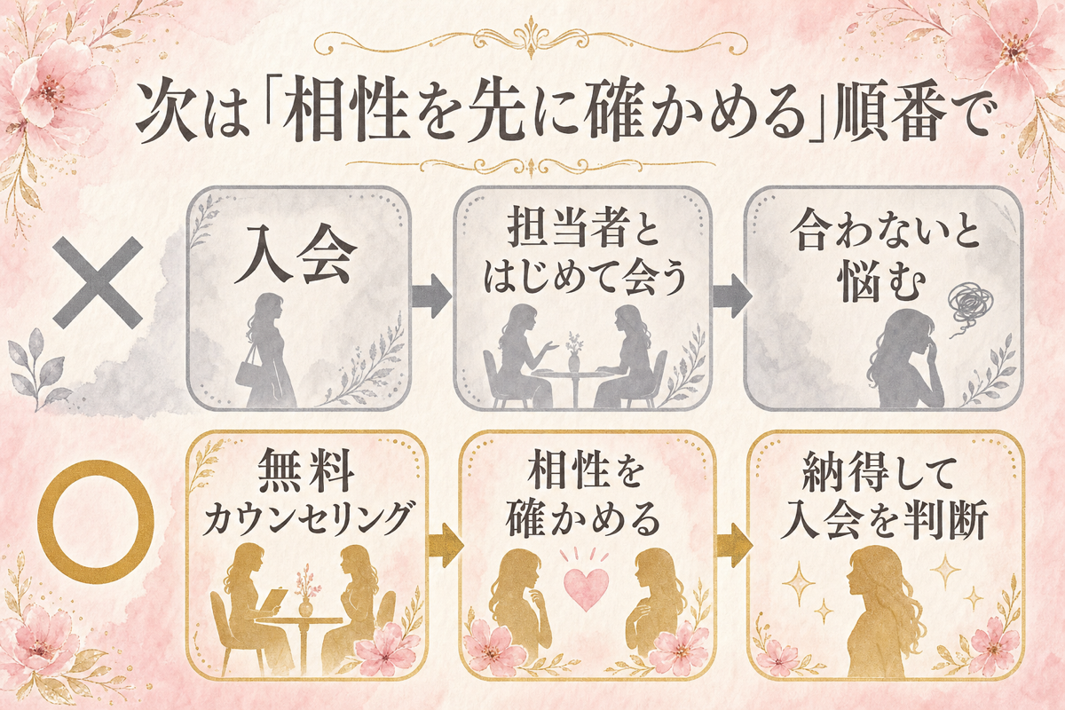 次は相性を先に確かめる順番で（無料カウンセリング→入会判断）の図解