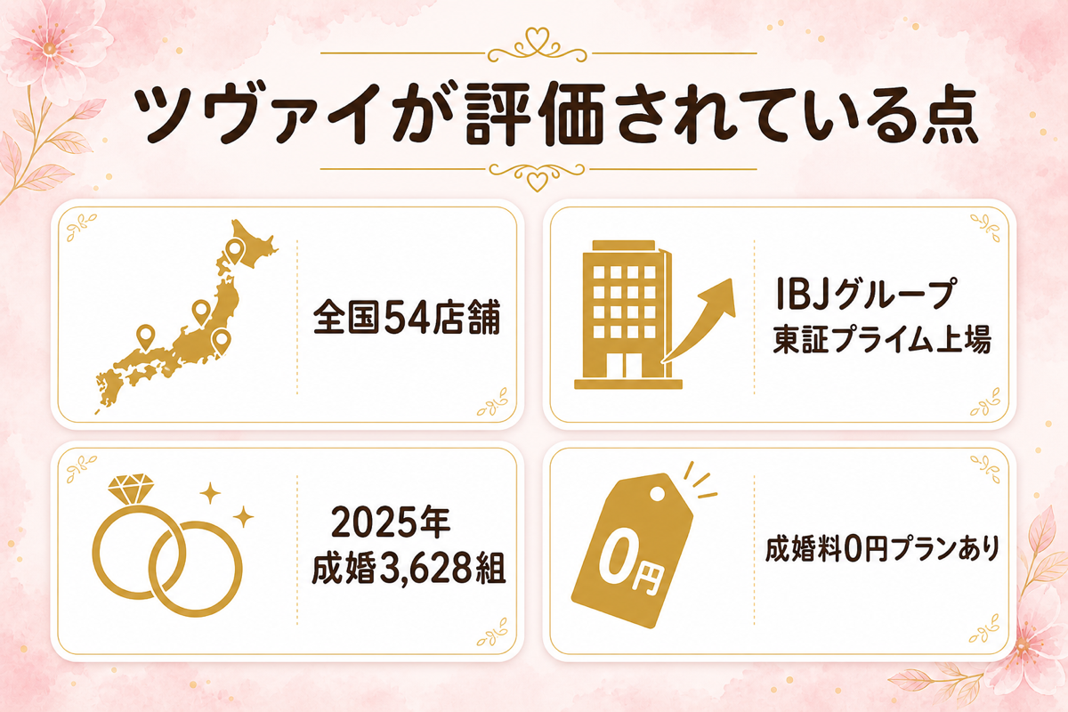 ツヴァイが評価されている点（全国54店舗・IBJグループ東証プライム上場・2025年成婚3,628組・成婚料0円プランあり）の図解
