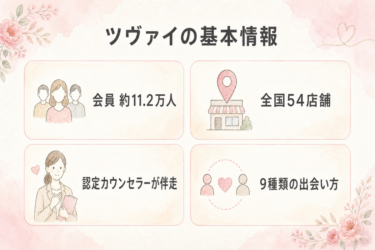 ツヴァイの基本情報