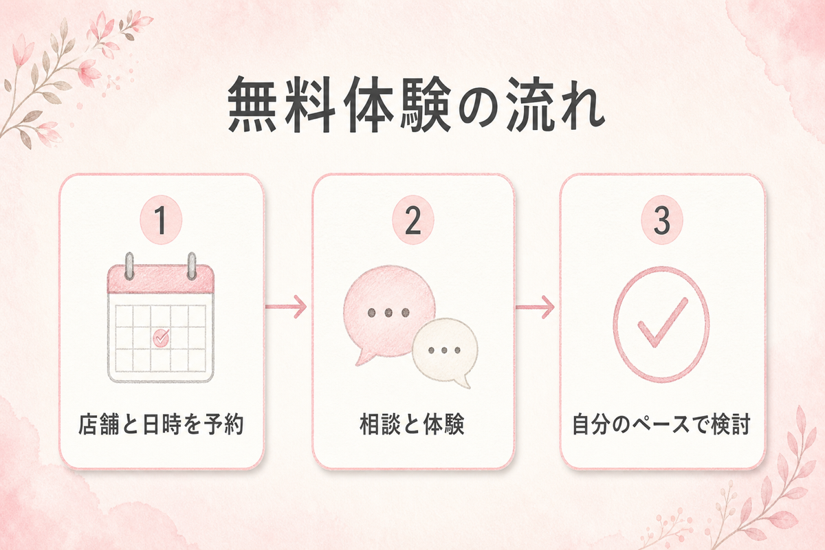 ツヴァイの無料体験の3ステップ