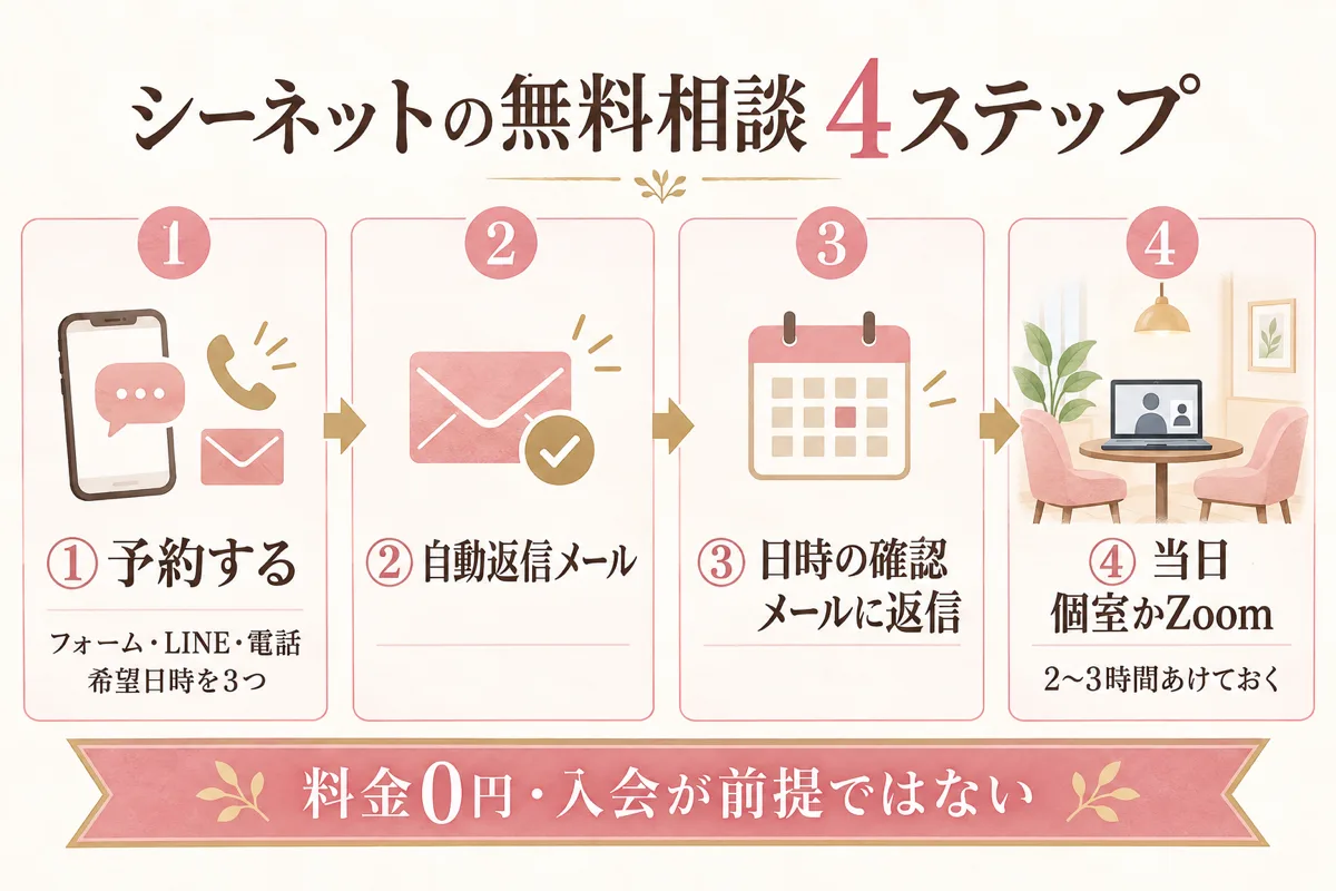シーネット結婚相談所の無料相談の流れ4ステップ(予約・自動返信・確認メール・当日は個室かZoom)