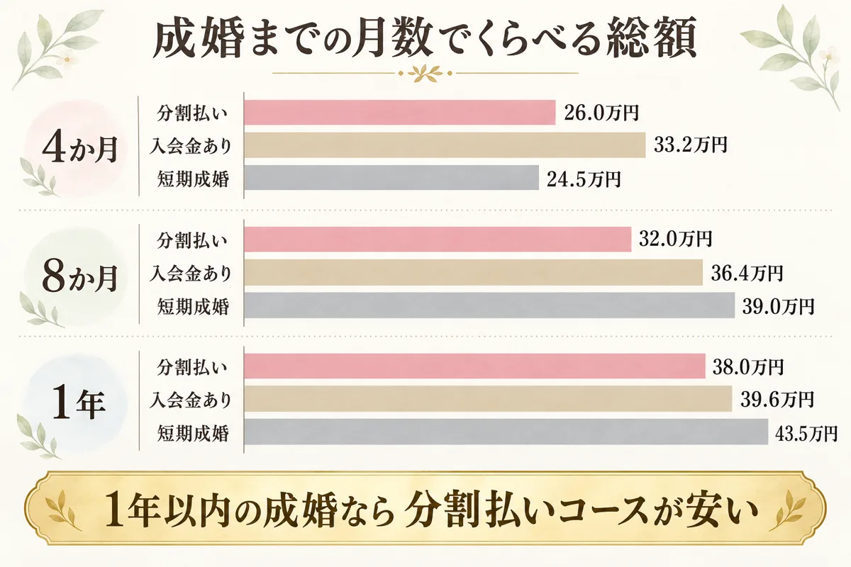 シーネット結婚相談所で4か月・8か月・1年で成婚した場合の3コースの総額比較