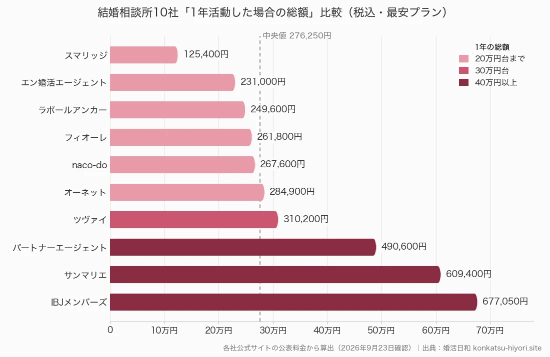 結婚相談所10社の1年活動総額を比較した横棒グラフ(2026年9月23日確認)。安い順にスマリッジ125,400円、エン婚活エージェント231,000円、ラポールアンカー249,600円、フィオーレ261,800円、naco-do267,600円、オーネット284,900円、ツヴァイ310,200円、パートナーエージェント490,600円、サンマリエ609,400円、IBJメンバーズ677,050円。中央値は276,250円