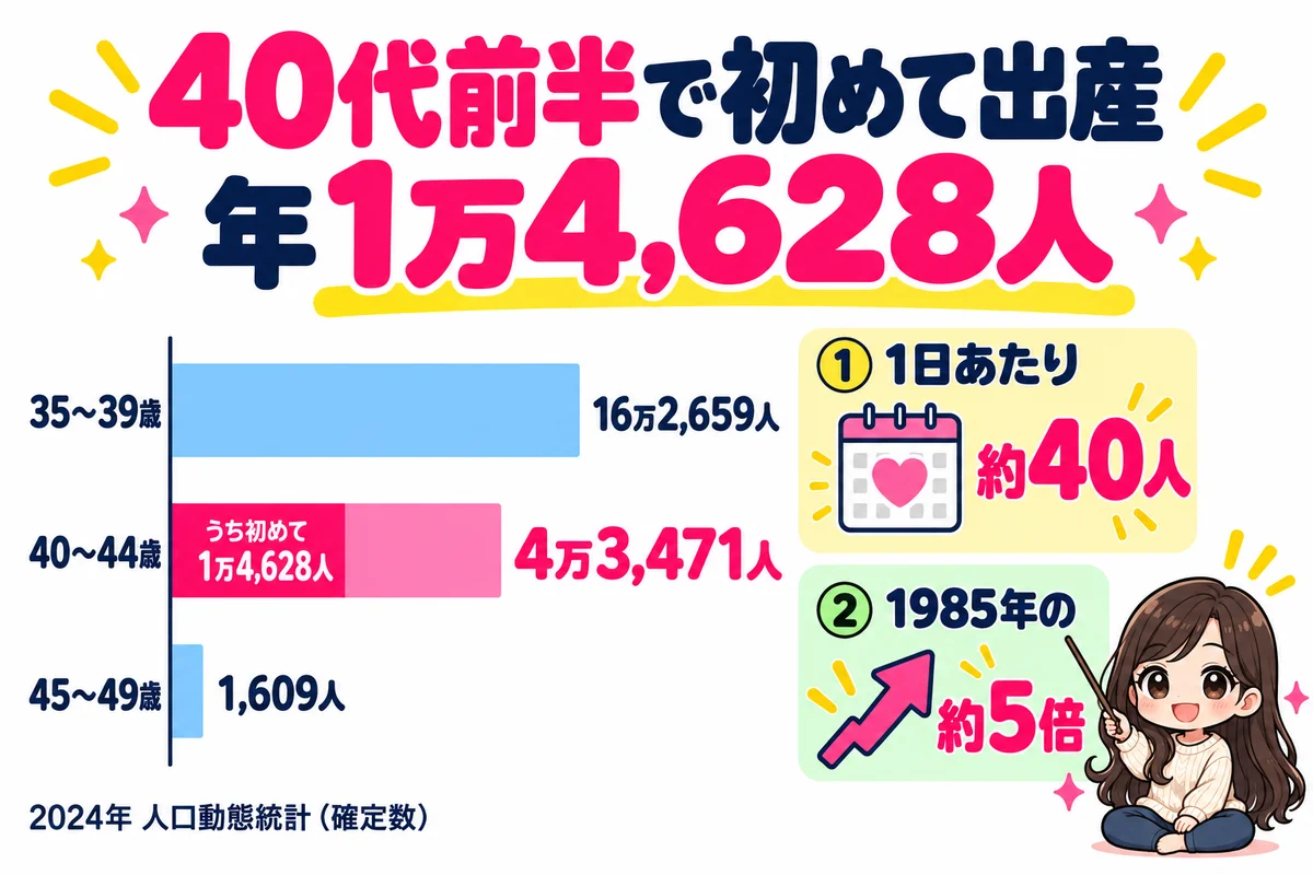 2024年に40〜44歳で出産した女性は4万3,471人、そのうち初めての出産は1万4,628人で1日あたり約40人、1985年の約5倍だと棒グラフとカードで示した図