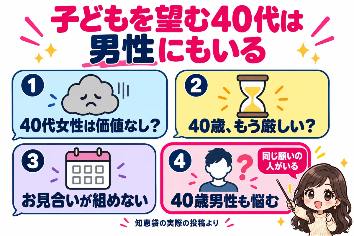 Yahoo!知恵袋にあった40代女性は価値なしか、40歳でもう厳しいか、お見合いが組めない、40歳男性も子どもを望んで悩むという4件の相談をカードで示し、子どもを望む40代は男性にもいることを示した図