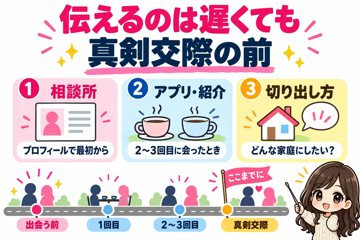 子どもが欲しいと伝えるタイミングを道で表し、結婚相談所ならプロフィールで最初から、アプリや紹介なら2〜3回目に会ったときに、遅くても真剣交際の前までに伝える目安を示した図