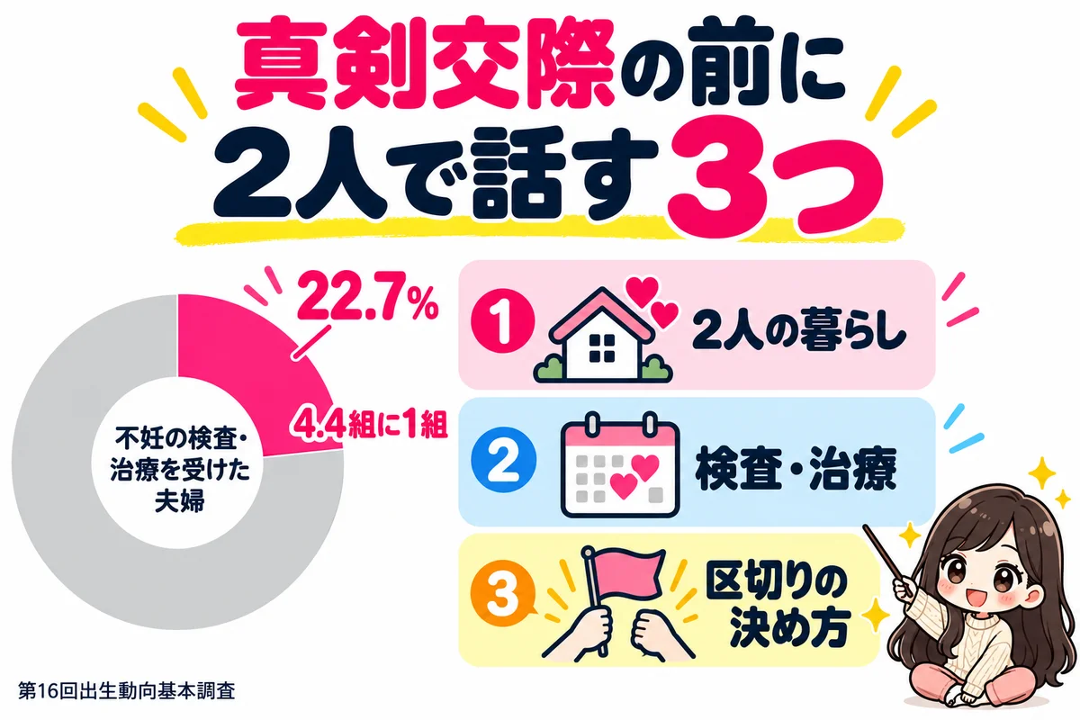 不妊の検査や治療を受けたことがある夫婦は22.7%で4.4組に1組だと円グラフで示し、真剣交際の前に2人の暮らし、検査・治療、区切りの決め方の3つを話しておくことをカードで示した図