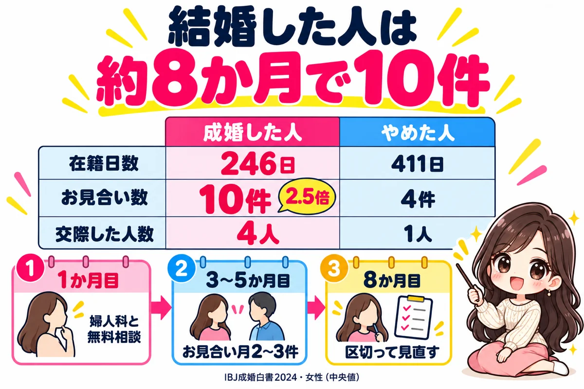 IBJ成婚白書2024で成婚した女性は在籍246日でお見合い10件・交際4人、やめた女性は411日で4件・1人だったことを表で示し、1か月目に婦人科と無料相談、3〜5か月目にお見合い月2〜3件、8か月目に区切って見直す動き方をカレンダーで示した図