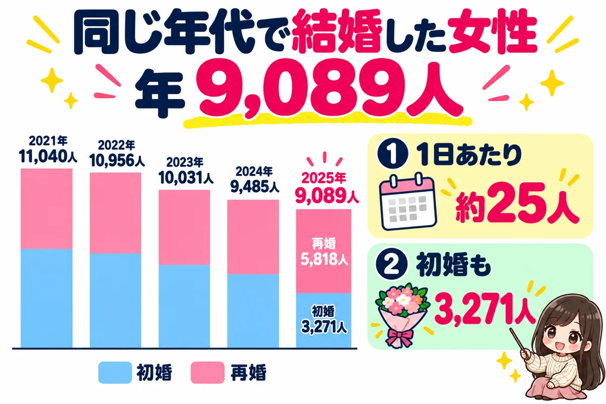 45〜49歳で結婚した女性は2025年に9,089人で1日あたり約25人、そのうち初婚は3,271人、再婚は5,818人だったことを2021年からの棒グラフで示した図