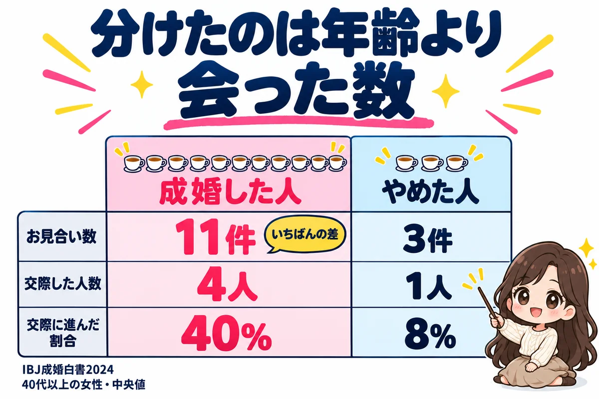 IBJ成婚白書2024で、成婚した40代以上の女性はお見合い11件・交際4人、成婚せずにやめた女性はお見合い3件・交際1人で、結果を分けたのは年齢より会った数だと比較表で示した図