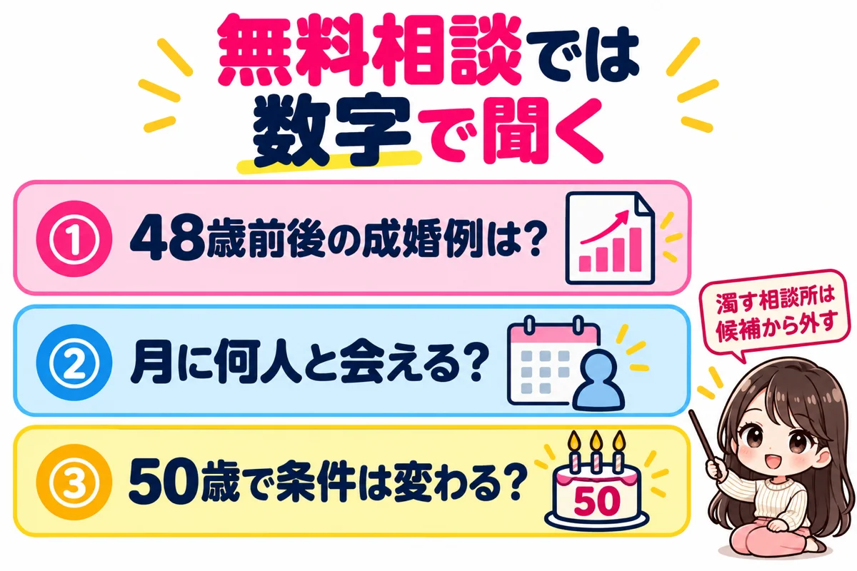 48歳の婚活で結婚相談所の無料相談に行ったら、48歳前後の成婚例、月に会える人数、50歳での条件の変化の3つを数字で聞くことを示した図