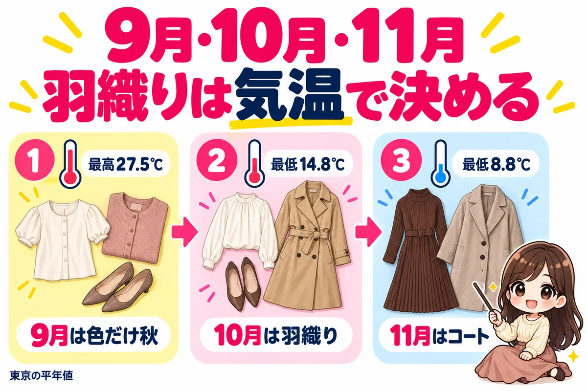 秋の婚活の服装を9月・10月・11月で分け、東京の平年気温の温度計と、半袖・トレンチ・ウールコートのアイコンで羽織りの変化を示した図