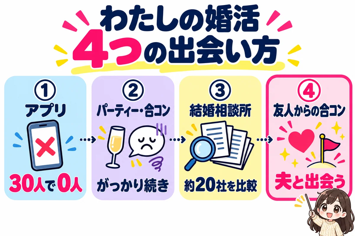 わたしの婚活の道のりを、アプリで30人とやり取りして0人、婚活パーティーと合コンでがっかり続き、結婚相談所を約20社比較、友人からの合コンで夫と出会うの4枚のカードで示した図