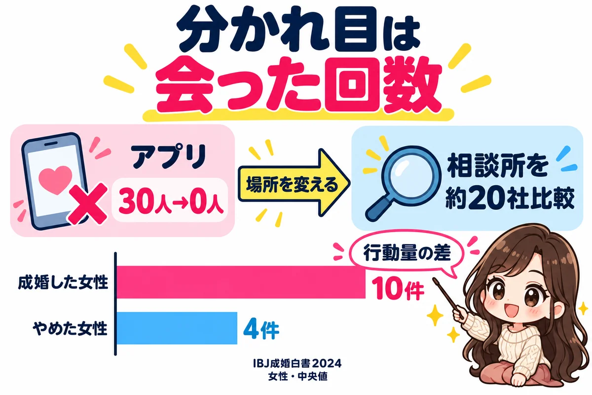 アプリで30人とやり取りして0人だったので場所を変えて結婚相談所を約20社比較したことと、IBJ成婚白書2024で成婚した女性のお見合い数は10件、やめた女性は4件だったことを横棒グラフで示した図