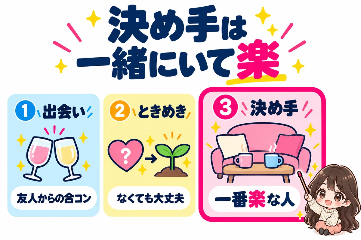 夫との出会いは友人からの合コンで、ときめきがなくても大丈夫だった、決め手は一番一緒にいて楽な人だったことを3枚のカードで示した図