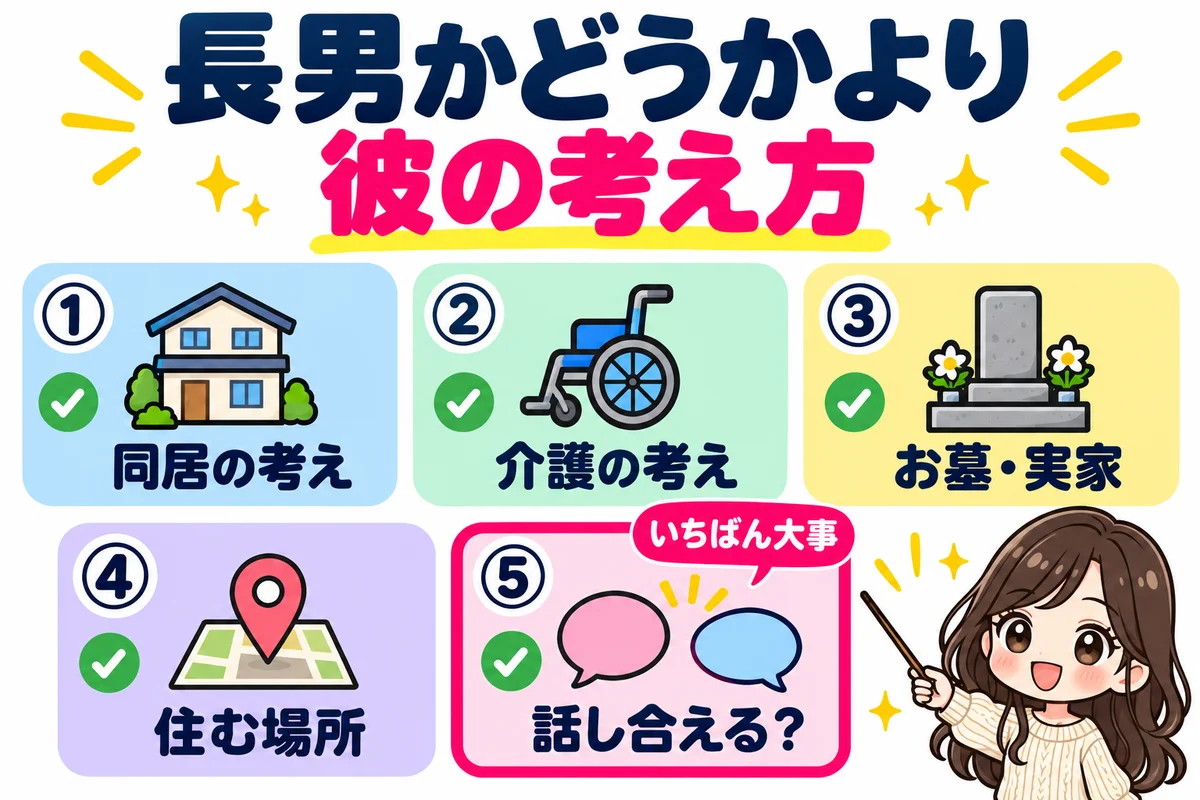 長男との結婚で後悔するかは長男かどうかではなく、同居・介護・お墓と実家・住む場所・話し合えるかという彼の考え方で決まることを5枚のカードで示した図