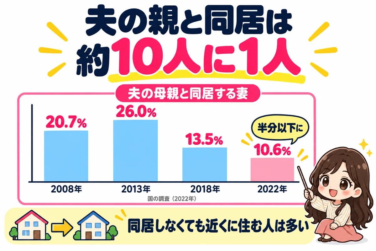 夫の母親と同居する妻は2013年の26.0%から2022年は10.6%に減り約10人に1人になったこと、同居しなくても近くに住む人は多いことを棒グラフで示した図