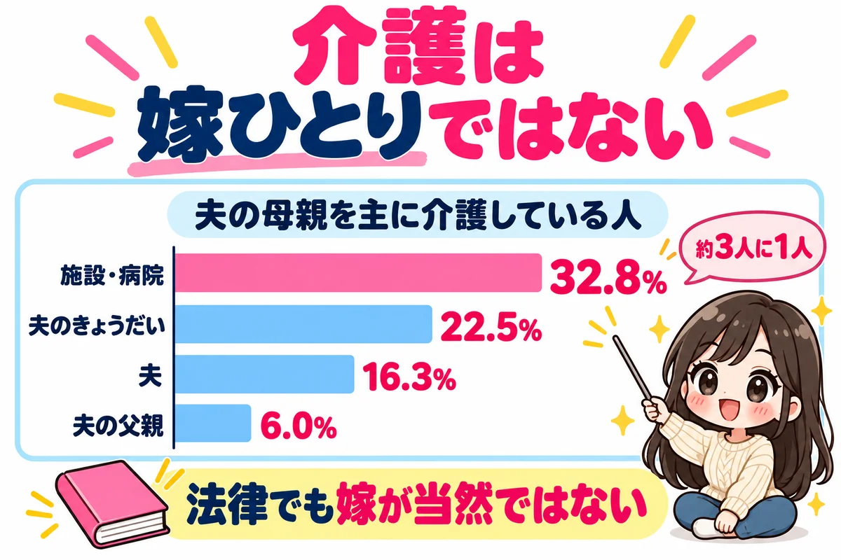 夫の母親を主に介護しているのは施設・病院が32.8%、夫のきょうだい22.5%、夫16.3%で、介護は嫁ひとりが担うものではないことを横棒グラフで示した図