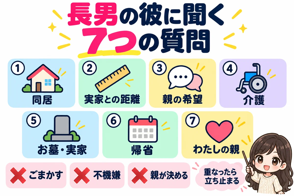 長男の彼に真剣交際の前に聞く7つの質問(同居・実家との距離・親の希望・介護・お墓と実家・帰省・わたしの親)と、ごまかす・不機嫌・親が決めるが重なったら立ち止まるサインを示した図