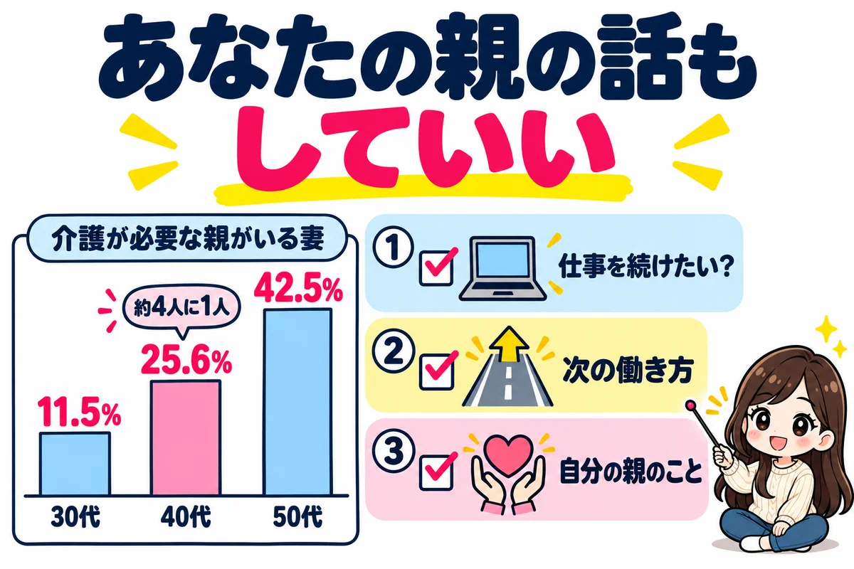 40代の妻の約4人に1人に介護が必要な親がいることを棒グラフで示し、仕事を続けたいか・次の働き方・自分の親のことを先に決めておくことを3枚のカードで示した図