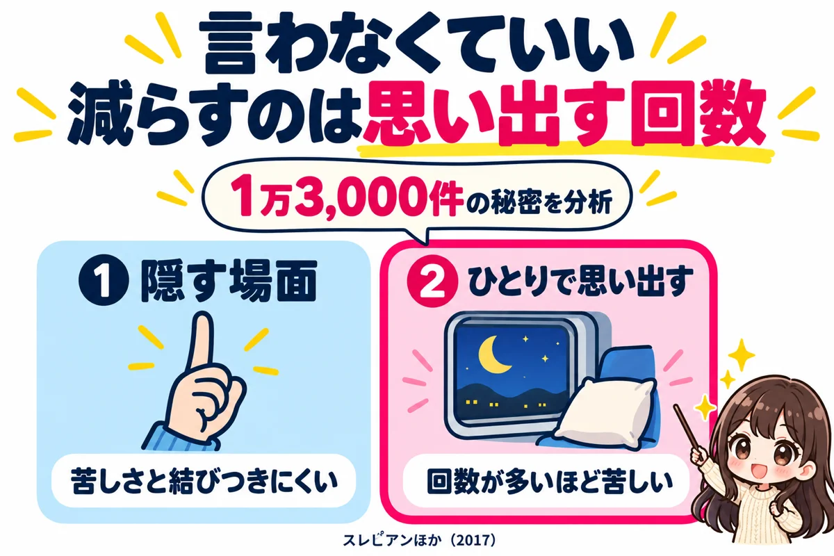 叶わぬ恋は誰にも言わなくていいが、苦しさと結びつくのは隠す場面より、ひとりで思い出す回数だということを、1万3,000件の秘密を分析した研究をもとに2枚のカードで比べた図