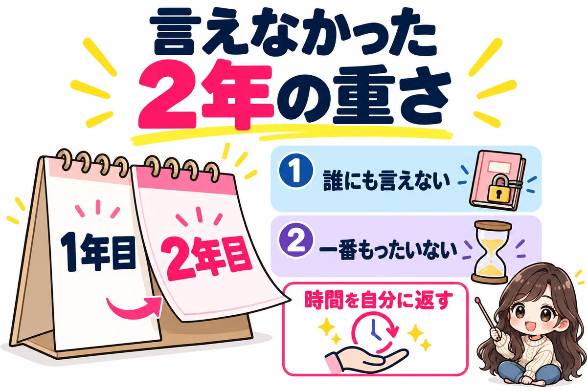 取引先の既婚男性を誰にも言えずに好きだった2年間を、2枚のカレンダーと、誰にも言えない、人生で一番もったいない時間というカードで振り返り、時間を自分に返そうと伝える図