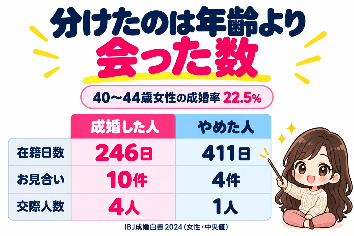 IBJ成婚白書2024で、成婚した女性はやめた女性より在籍日数が短く(246日と411日)、お見合いが多く(10件と4件)、交際人数も多い(4人と1人)ことを表で比べ、分けたのは年齢より会った数だと示した図
