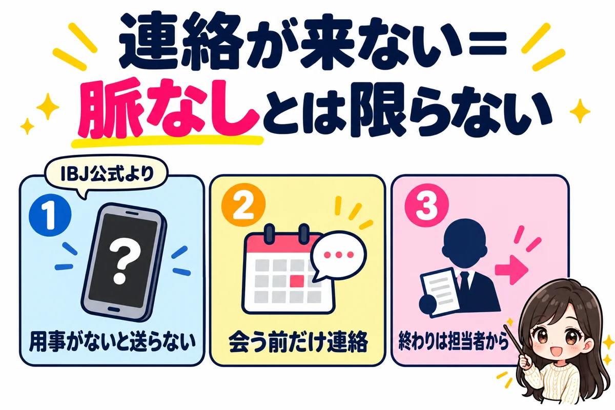 仮交際で連絡が来ないのは脈なしとは限らず、用事がないと送らない人や会う前だけ連絡する人がいて、交際の終わりは担当者から伝えられることを3枚のカードで示した図