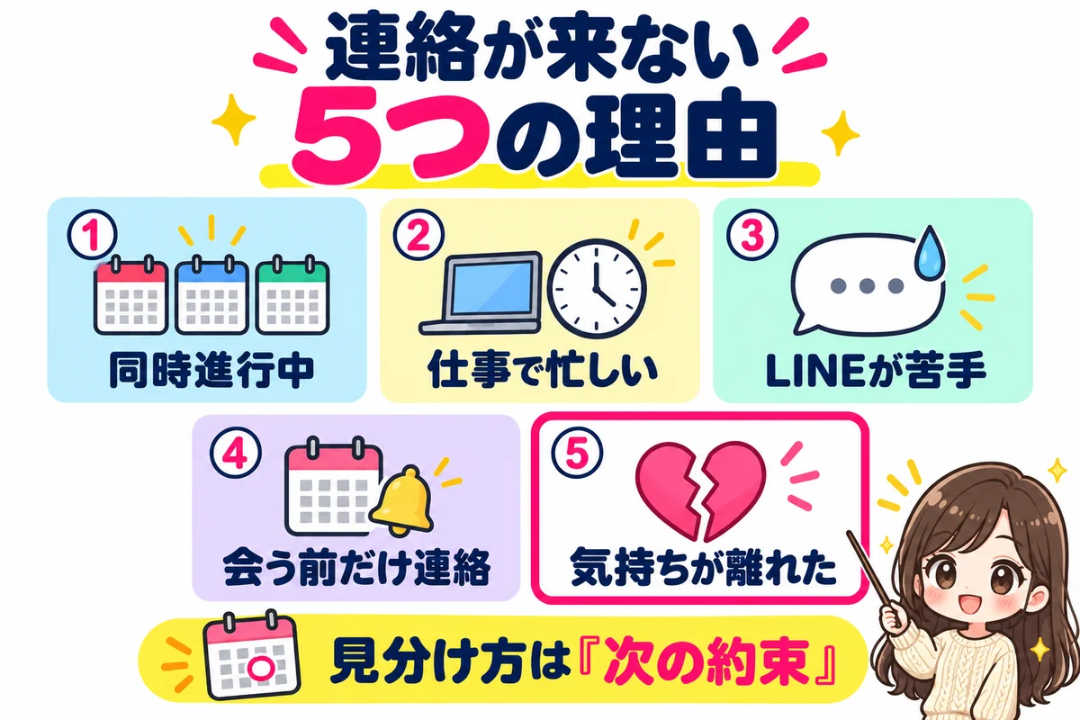 仮交際で連絡が来ない5つの理由(同時進行中・仕事で忙しい・LINEが苦手・会う前だけ連絡・気持ちが離れた)をカードで並べ、見分け方は次の約束が出るかどうかだと示した図
