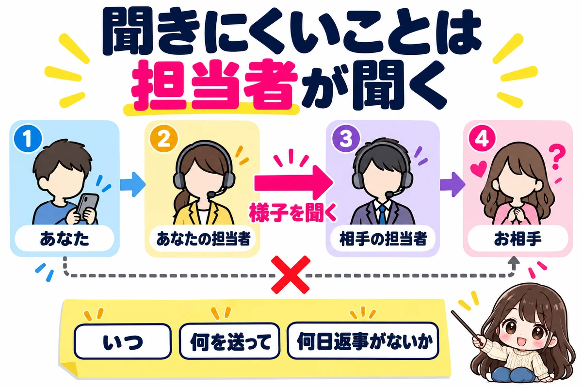 仮交際で連絡が来ないときは、あなたの担当者が相手側の担当者に様子を聞く流れになり、伝えるときはいつ・何を送って・何日返事がないかを具体的にすることを示した図