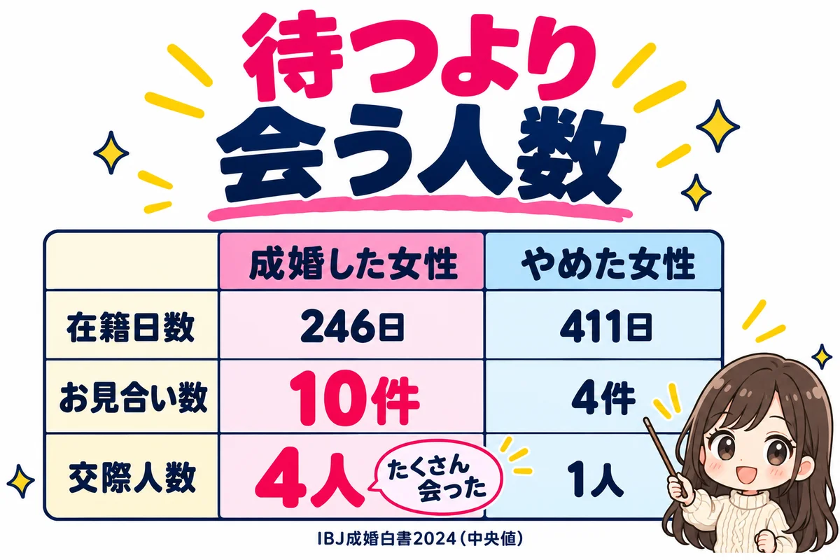 IBJ成婚白書2024では成婚した女性は在籍246日・お見合い10件・交際4人、成婚せずにやめた女性は411日・4件・1人で、短い期間にたくさん会った人が結婚していたことを比較表で示した図