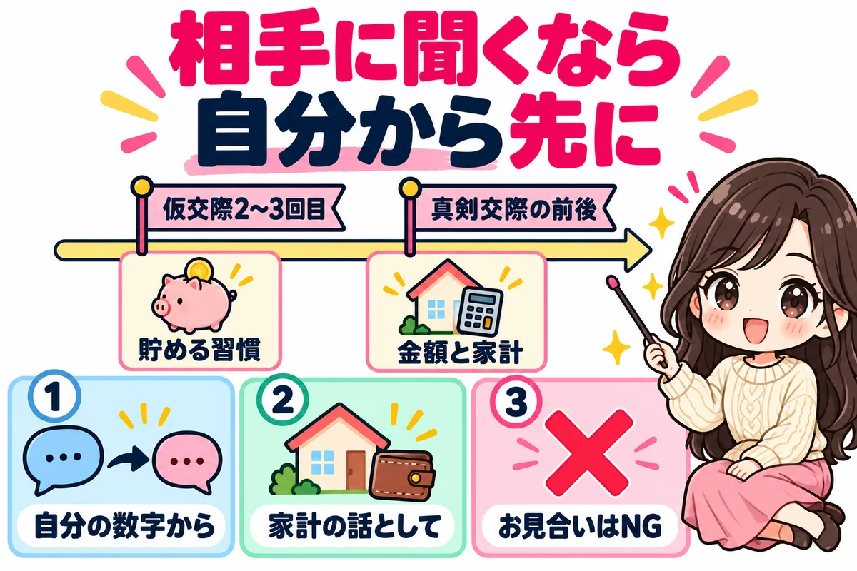 婚活で相手の貯金額を聞くときは、仮交際2〜3回目に貯める習慣を、真剣交際の前後に金額と家計を、自分の数字を先に出して聞くことをタイムラインとカードで示した図