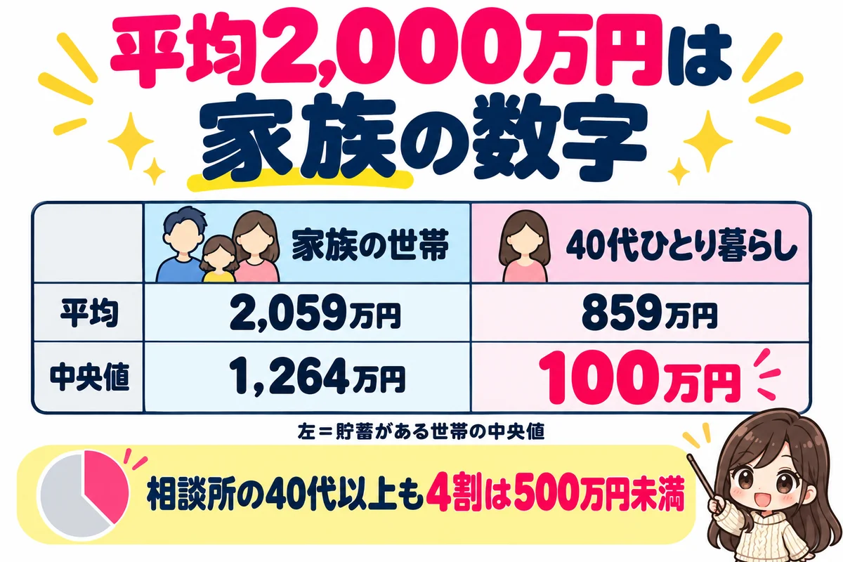 よく見る平均2,000万円は家族世帯の数字で、40代ひとり暮らしの平均859万円・中央値100万円とは比べる相手が違い、相談所の40代以上でも4割は500万円未満であることを比較表で示した図