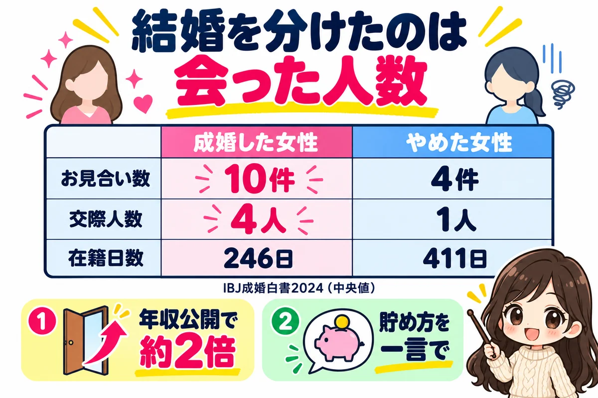 IBJ成婚白書2024では成婚した女性はお見合い10件・交際4人・在籍246日、やめた女性は4件・1人・411日で、年収を公開した女性は約2倍成婚しやすく、貯め方を一言で言えることが大切だと示した図