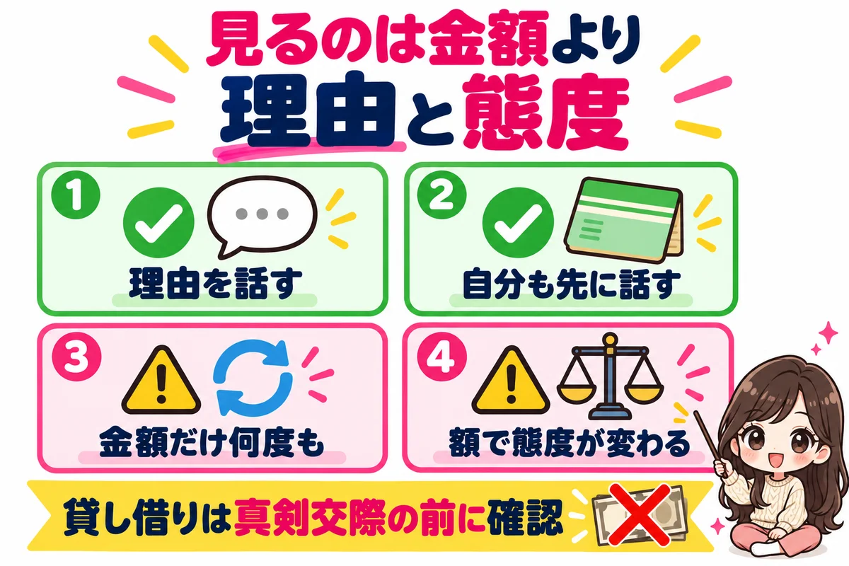 初対面で貯金額を聞く男性や貯金なしの男性は、理由を話すか・自分のことも話すかで安心でき、金額だけを何度も聞く人や額で態度が変わる人には注意し、お金の貸し借りは真剣交際の前に確かめることを示した図