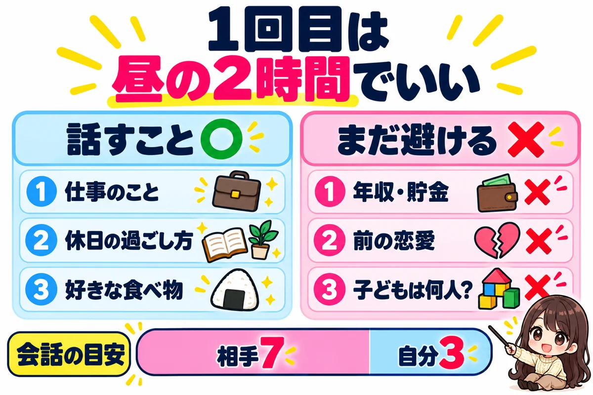 婚活デート1回目は昼の2時間で十分で、仕事や休日や食べ物の話はしてよく、年収や前の恋愛や子どもの数の話はまだ避け、会話は相手7対自分3が目安だと示した図