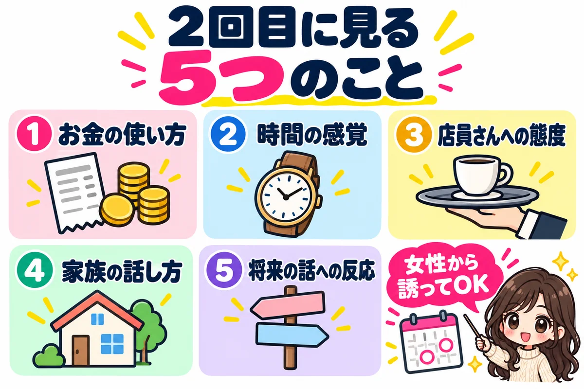 婚活デート2回目に見る5つのこととして、お金の使い方、時間の感覚、店員さんへの態度、家族の話し方、将来の話への反応を示し、女性から日にちを2つ出して誘ってよいことを添えた図
