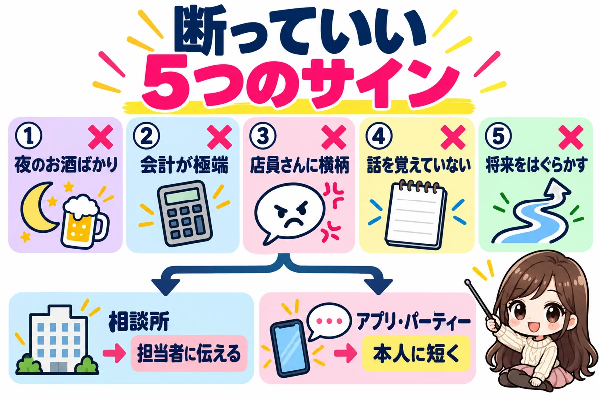 婚活デートで断っていい相手のサインとして、夜のお酒ばかり、会計が極端、店員さんに横柄、話を覚えていない、将来をはぐらかすの5つを示し、相談所なら担当者に、アプリやパーティーなら本人に短く伝えると示した図
