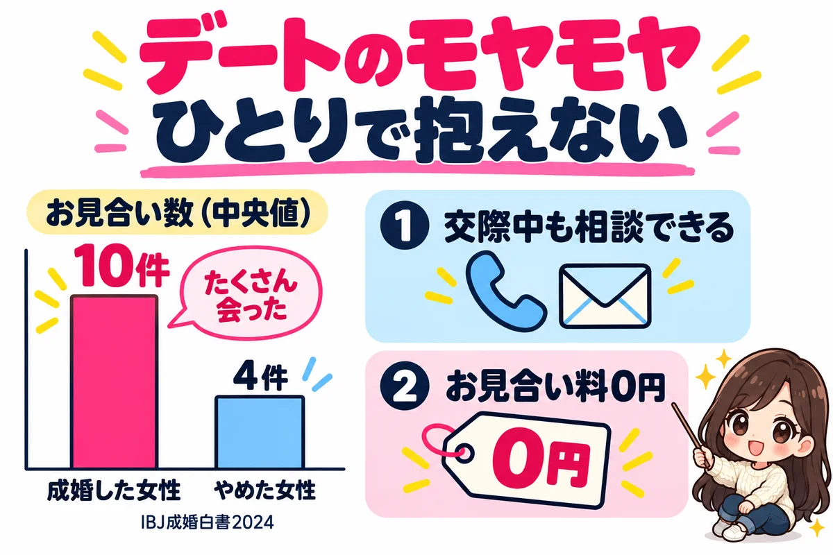 IBJ成婚白書2024では成婚した女性のお見合い数の中央値が10件、やめた女性が4件で、結婚した人ほど多く会っていたことと、交際中も相談できてお見合い料0円の結婚相談所なら、デートのモヤモヤをひとりで抱えなくてよいことを示した図