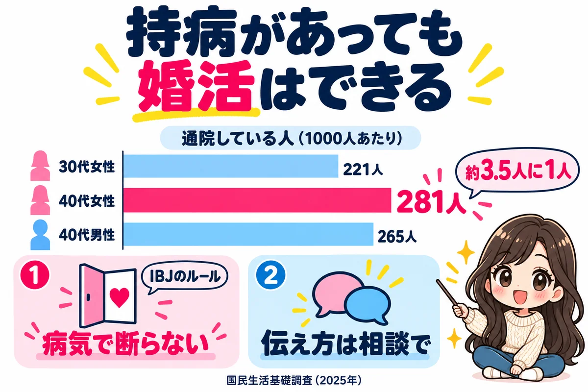 国の国民生活基礎調査では通院している人は1000人あたり40代女性281人・40代男性265人で約3.5人に1人、IBJのルールでは病気を理由に入会を断らないことを示した図