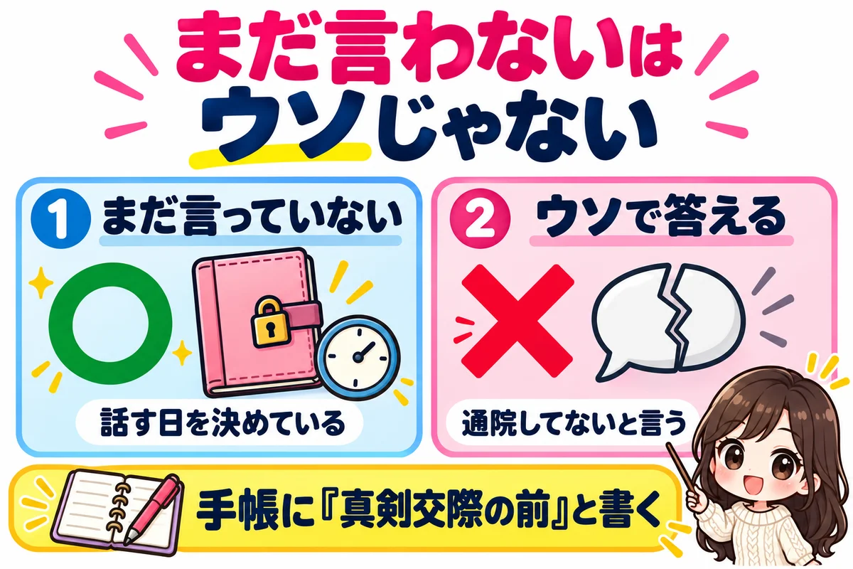 持病をまだ言っていないことは話す日を決めていればウソではなく、聞かれてウソで答えることだけを避ければよいことを左右の比較で示した図