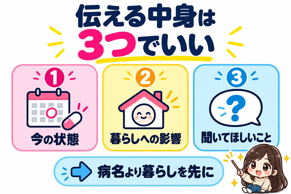 婚活で持病を伝える中身は、今の状態・暮らしへの影響・聞いてほしいことの3つで足り、病名より暮らしを先に伝えると相手が想像しやすいことを示した図