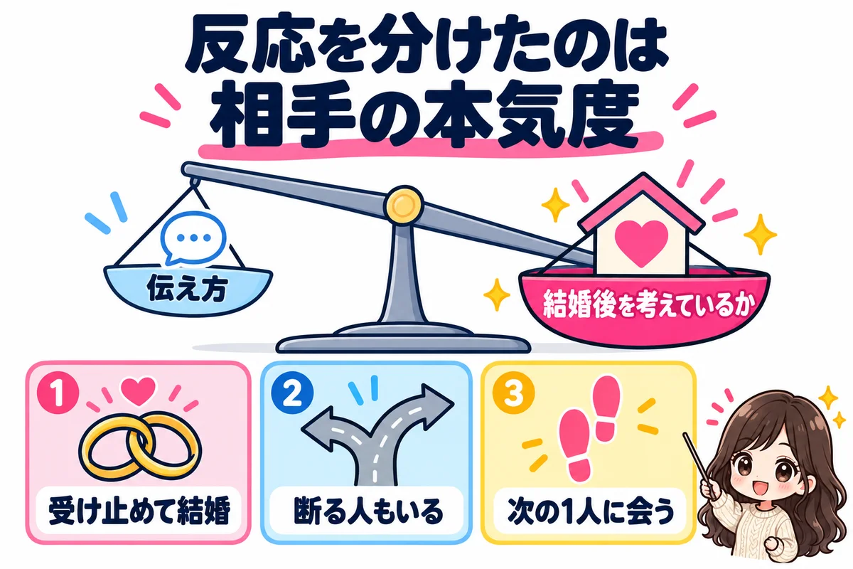 婚活で持病を伝えた相手の反応を分けたのは伝え方より結婚後を本気で考えているかで、受け止めて結婚した人も断る人もいるため、断られたら次の1人に会えばよいことを天秤とカードで示した図