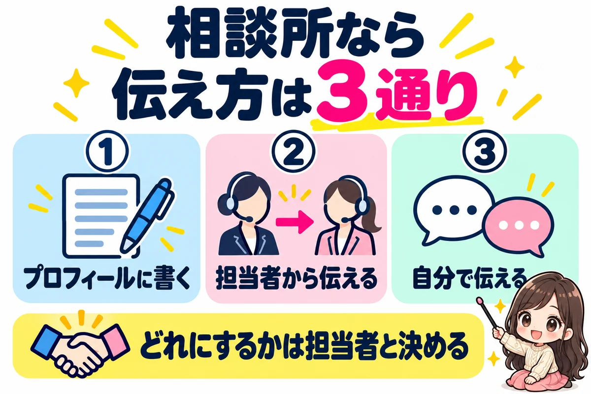 結婚相談所では持病の伝え方をプロフィールに書く・担当者から伝えてもらう・自分で伝えるの3通りから選び、どれにするかを担当者と決められることを示した図